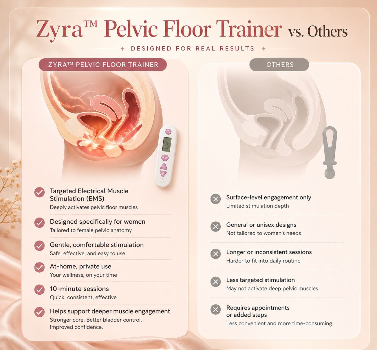 Zyra - Pelvic Floor Trainer